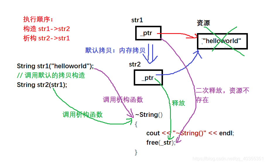 二次释放的问题