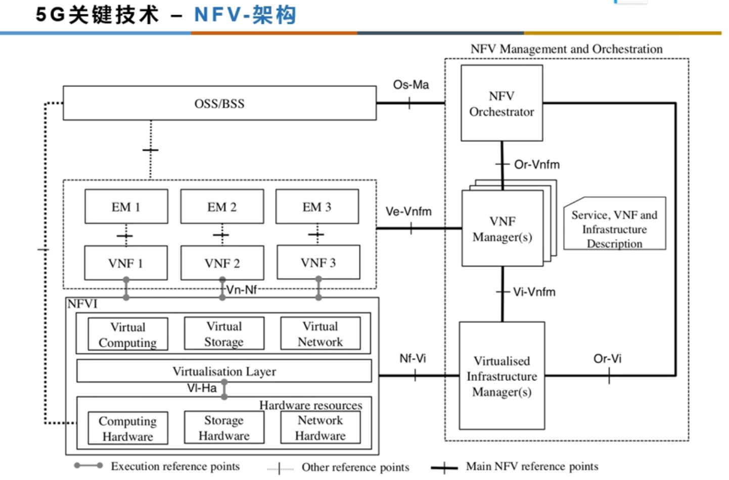 网络功能虚拟化nfv架构图
