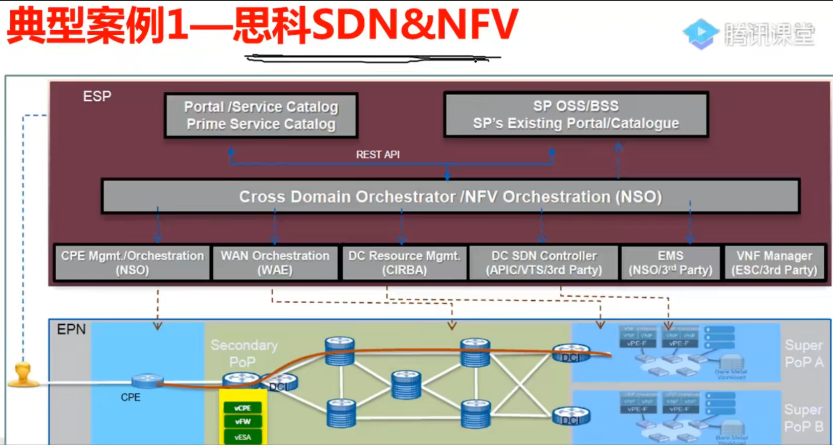 网络功能虚拟化NFV架构图-CSDN博客