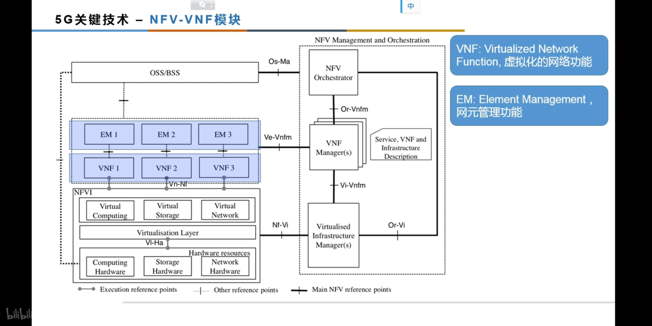 網絡功能虛擬化nfv架構圖