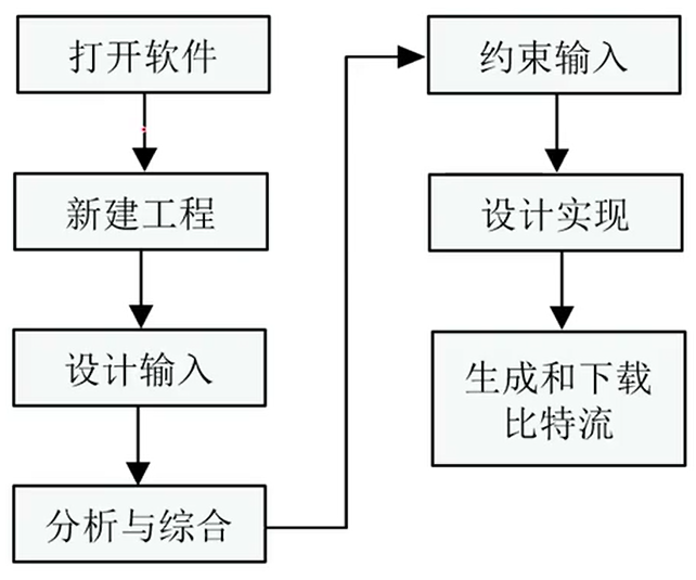 Vivado开发流程