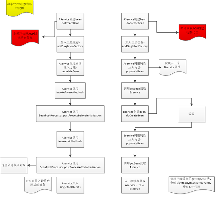 Why do spring circular dependencies use three-level cache - Programmer ...