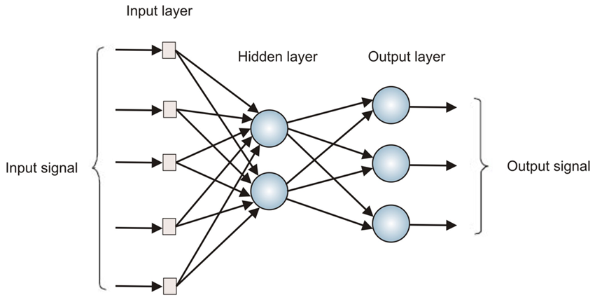 人工神经网络ANN的算法总结_ann神经网络算法-CSDN博客