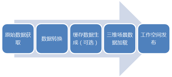 超图三维GIS开发概念学习