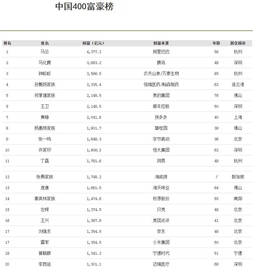 11月5日福布斯中国发布  “2020年福布斯中国富豪榜”