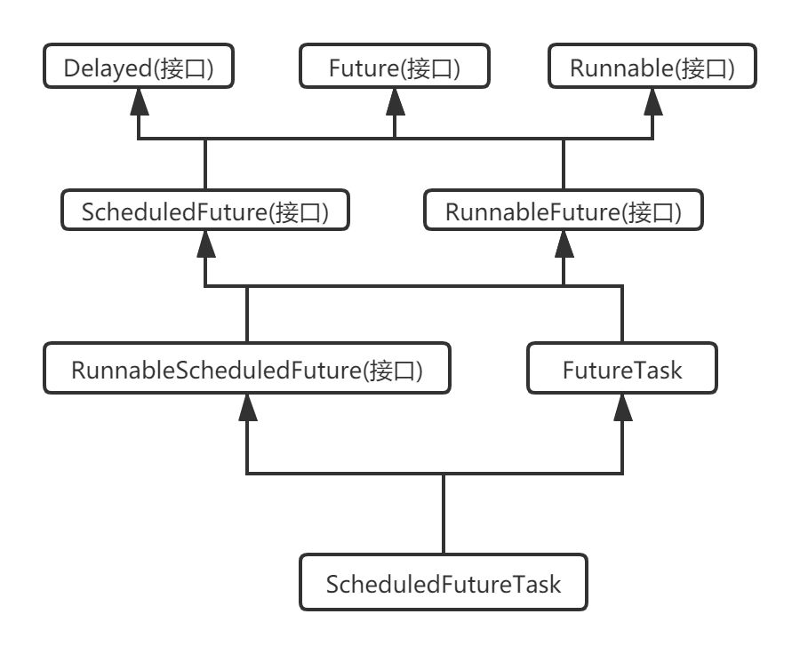 ScheduledFutureTask