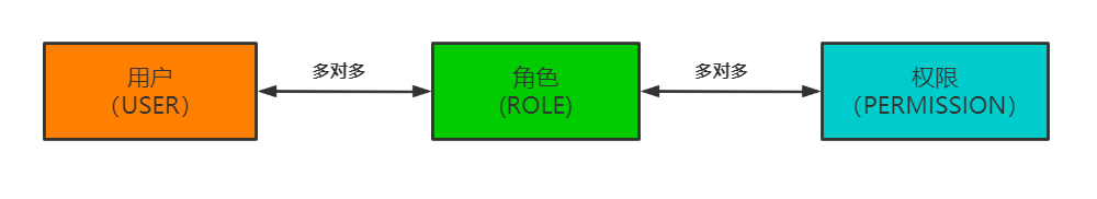 图1-2 RBAC模型