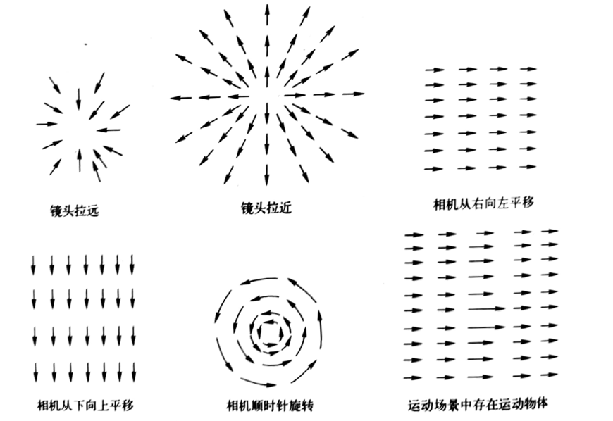 光流法—光流场估计概念-CSDN博客