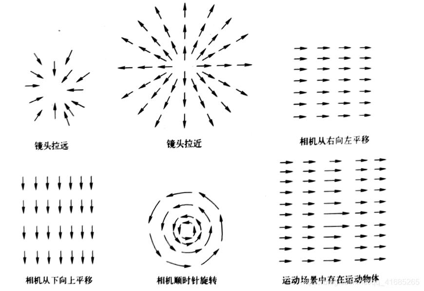 光流法—光流场估计概念-CSDN博客