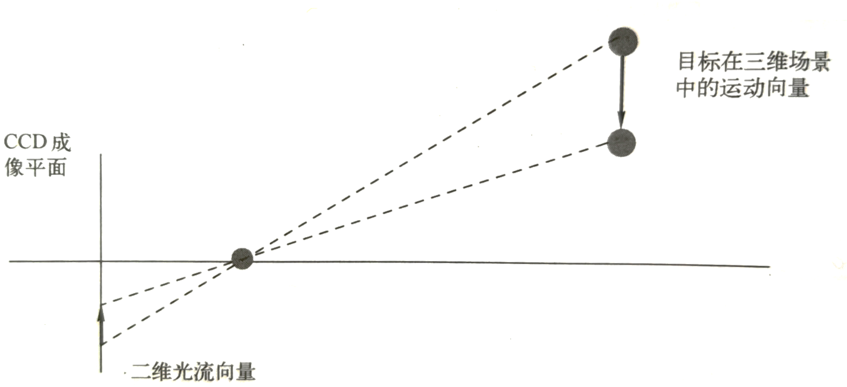 光流法—光流场估计概念-CSDN博客