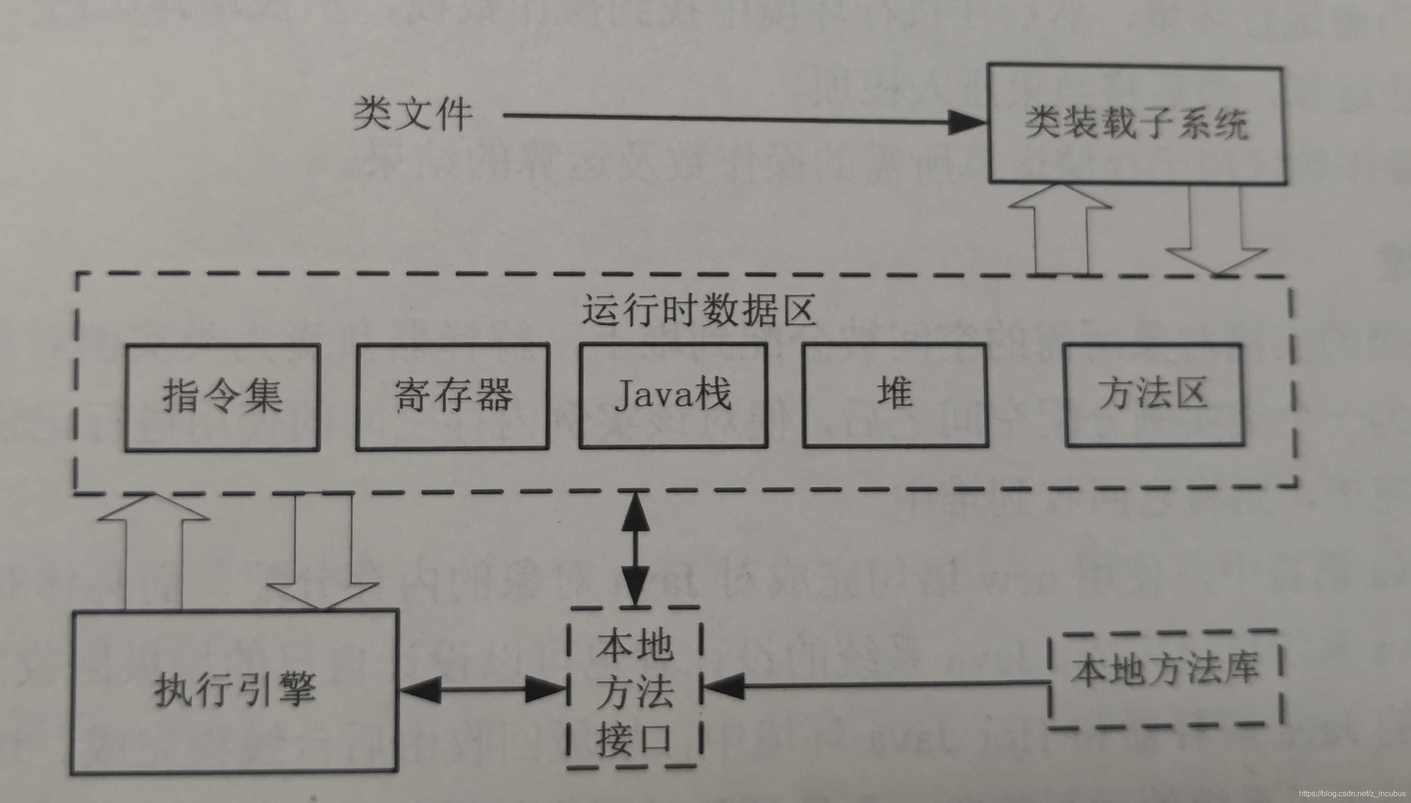 Java 虚拟机的体系结构