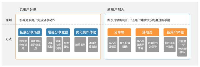 新媒体运营高级教程：如何最低成本最好用户增长裂变？