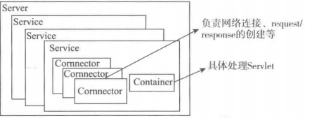 Tomcat的整体结构