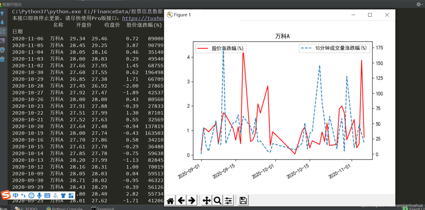 Python数据分析之股票信息可视化实现matplotlib_python股票量化交易可视化-CSDN博客