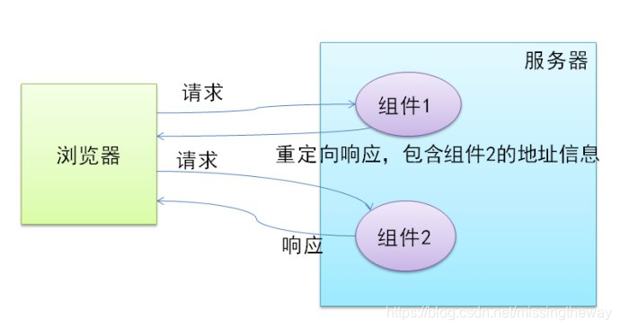 重定向