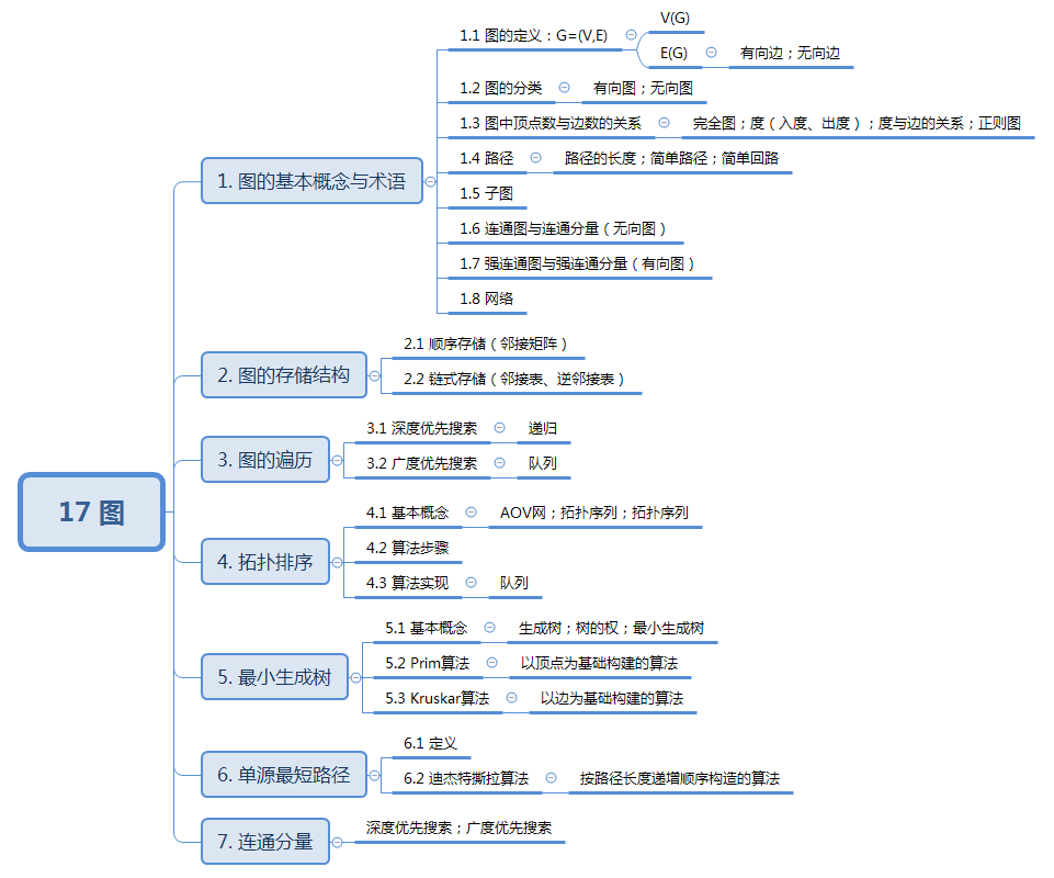 图1 知识结构