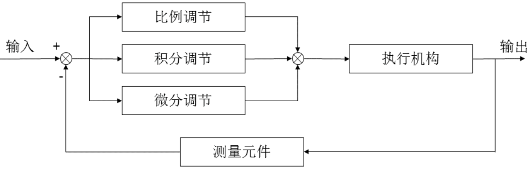 一文读懂pid控制算法_pid控制算法是什么[通俗易懂]