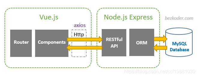 Full-stack CRUD App Architecture