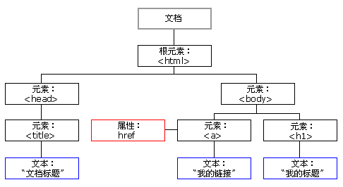 圖片來自：https://www.w3school.com.cn/htmldom/dom_nodes.asp