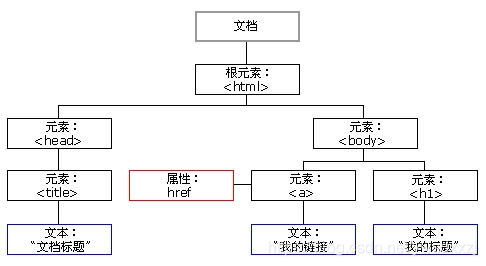 图片来自：https://www.w3school.com.cn/htmldom/dom_nodes.asp