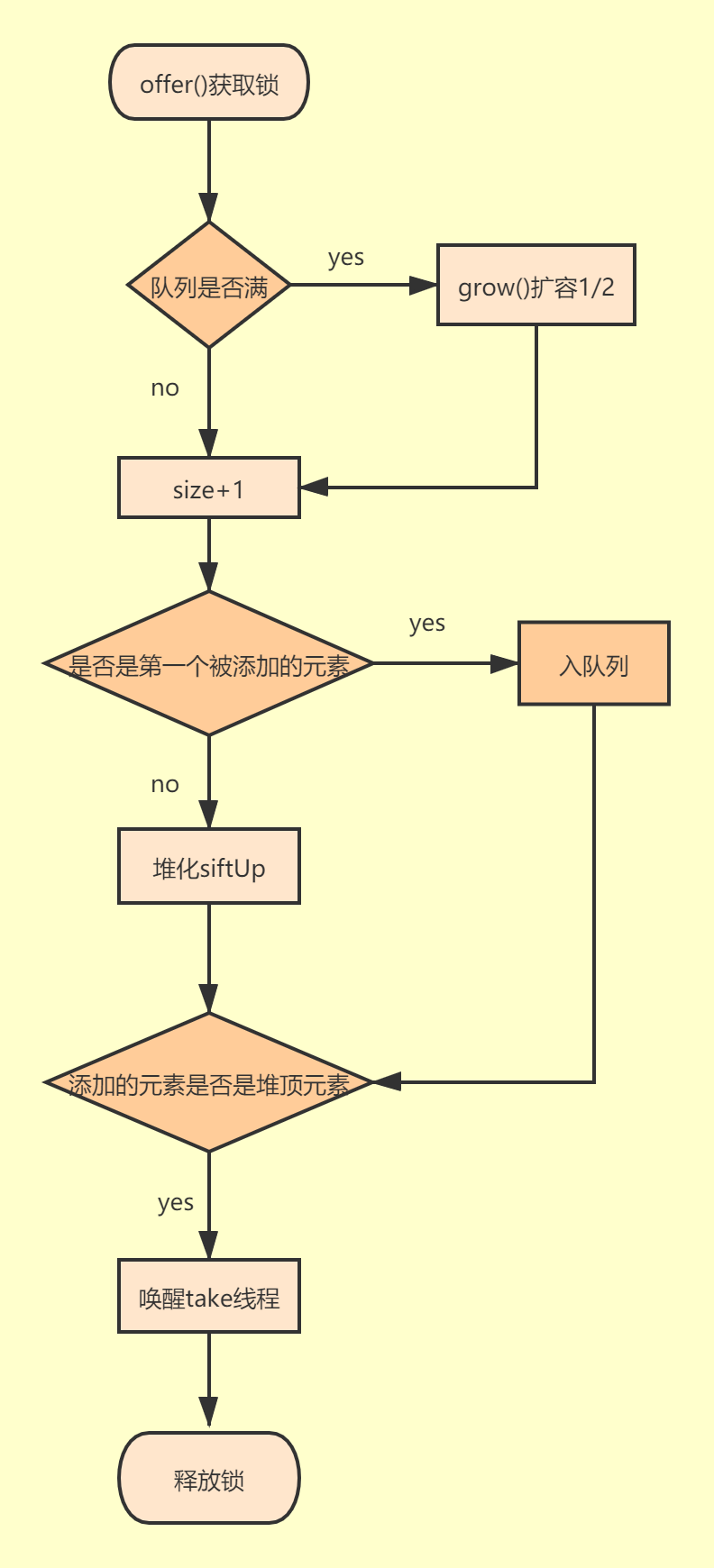 而add,put等一些对外提供的添加元素的方法都调用了offer,其基本流程