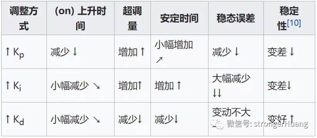 一文读懂pid控制算法_pid控制算法是什么[通俗易懂]