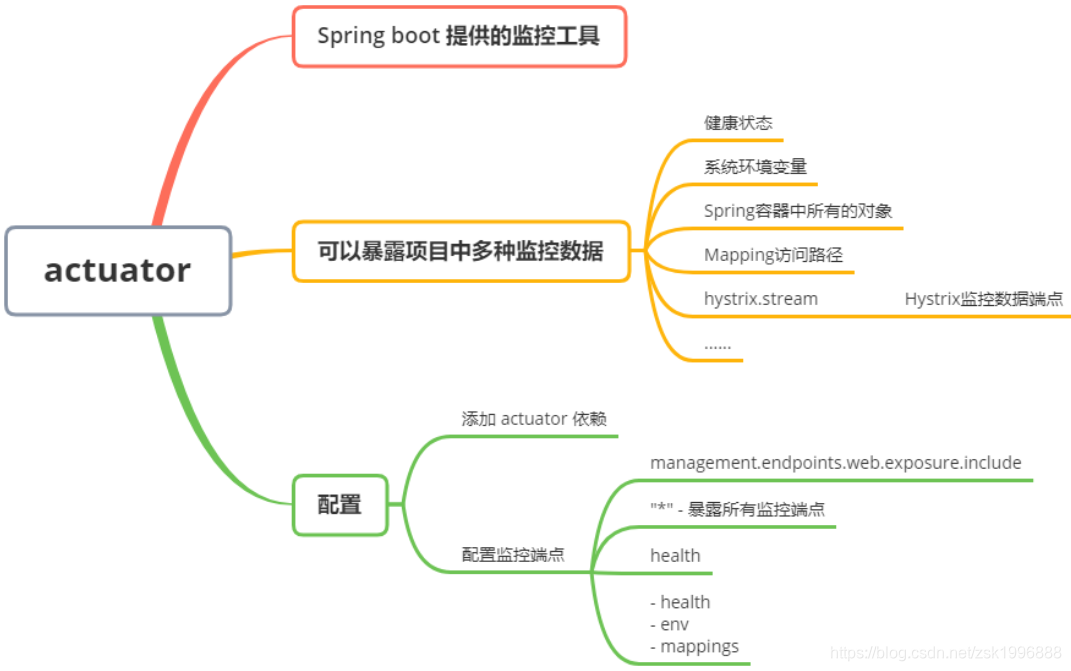 actuator监控图