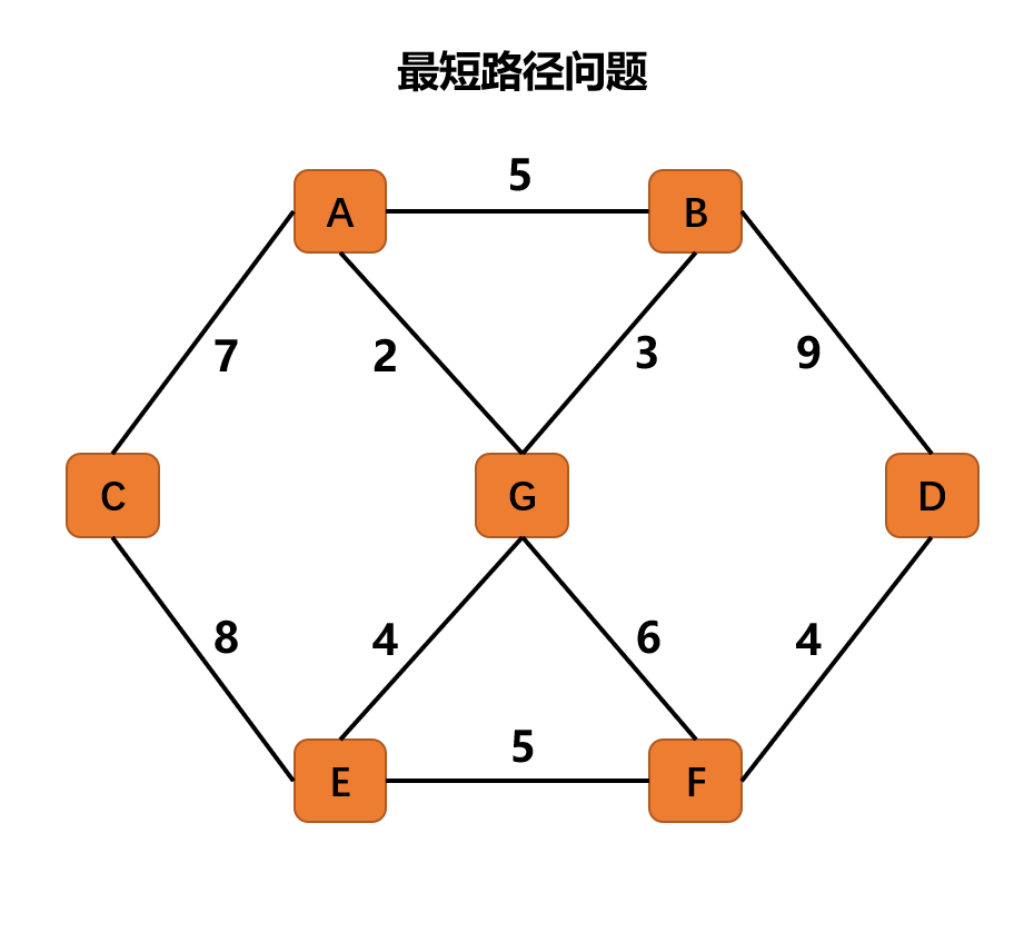 [076] java "弗洛伊德算法"解决"最短路径问题"