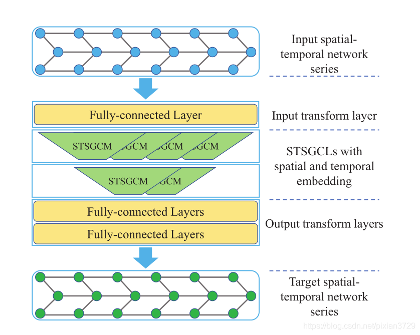 Spatial-Temporal Synchronous Graph Convolutional Networks: A New ...
