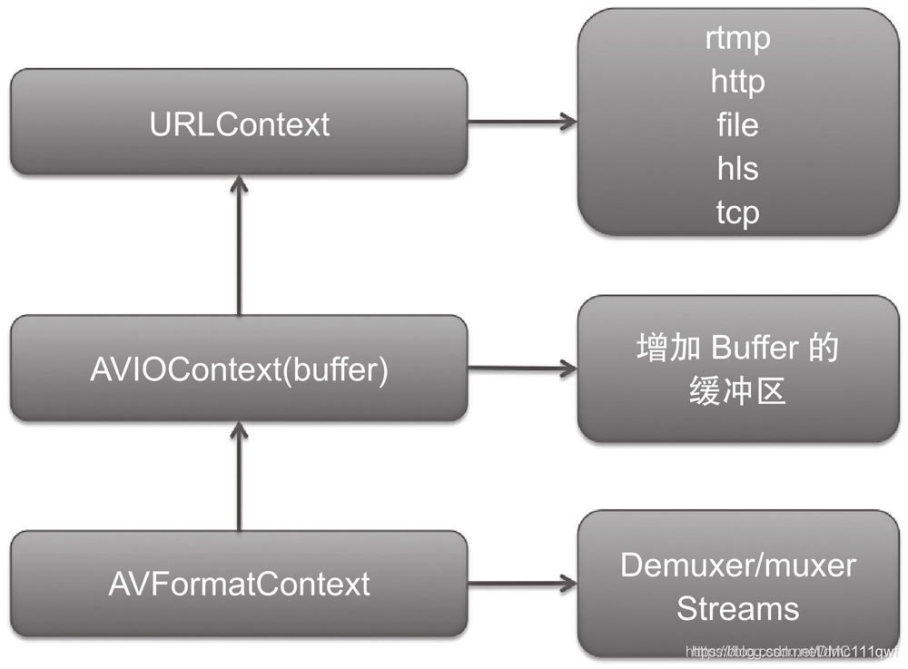 FFMPEG 之  AVFormat