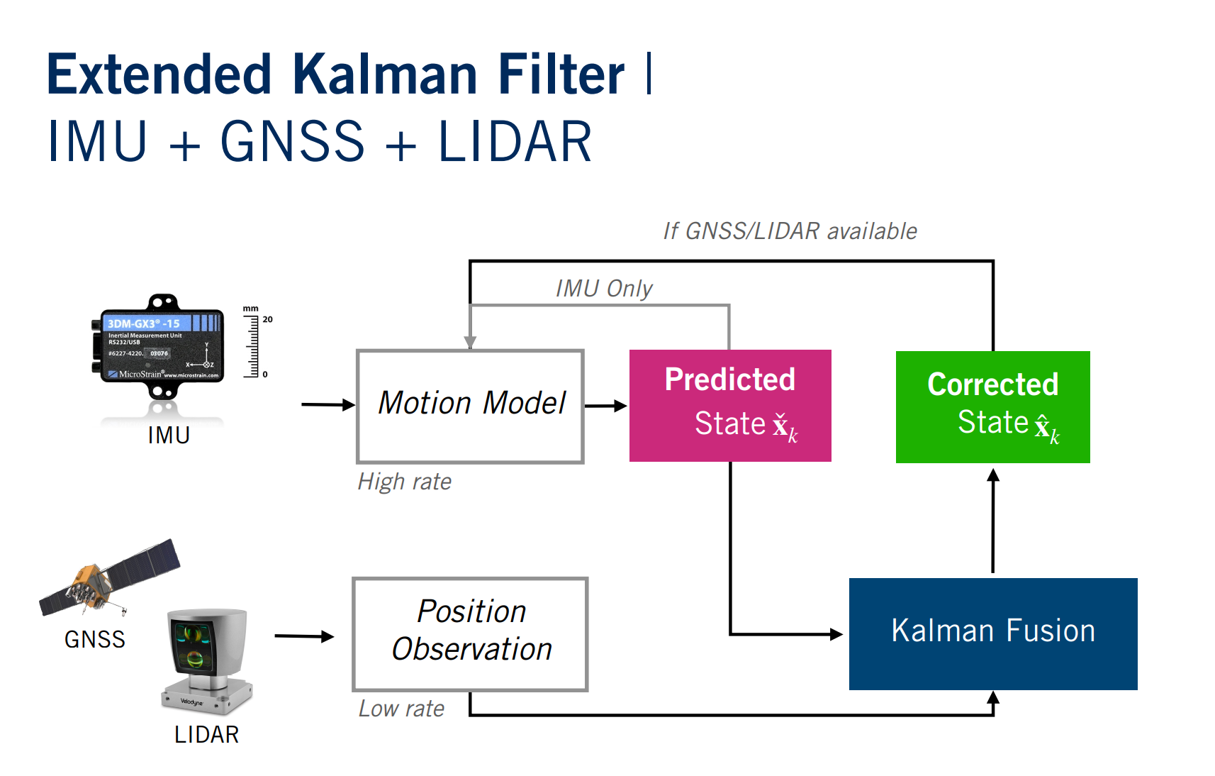 车载多传感器融合定位方案pipeline Imu Cnss Lidar 肉bot的博客 Csdn博客