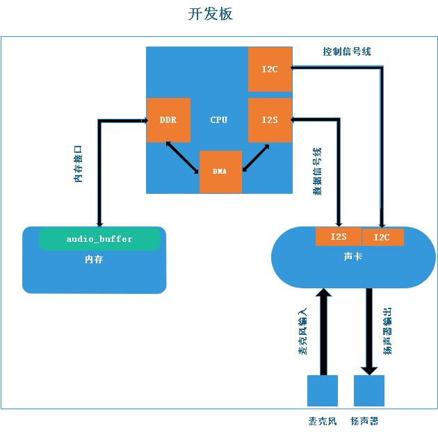 音频硬件系统示意图 图1