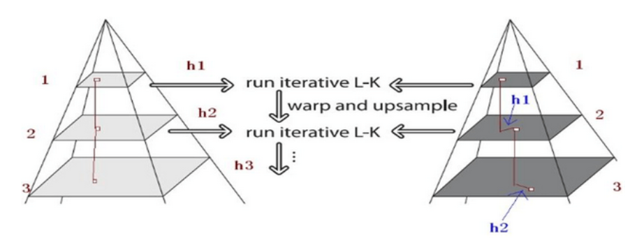 经典光流计算方法（HS光流法、Lucas-Kanada方法、Pyramidal LK方法）_hs光流计算的真值-CSDN博客