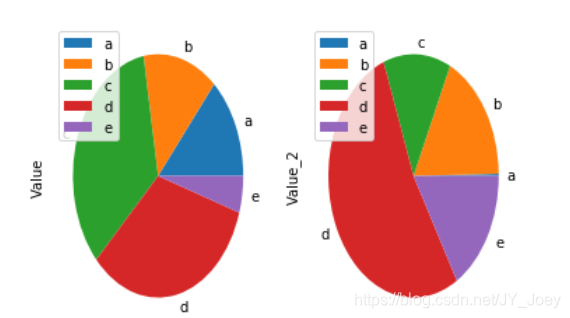 python饼状图subplots