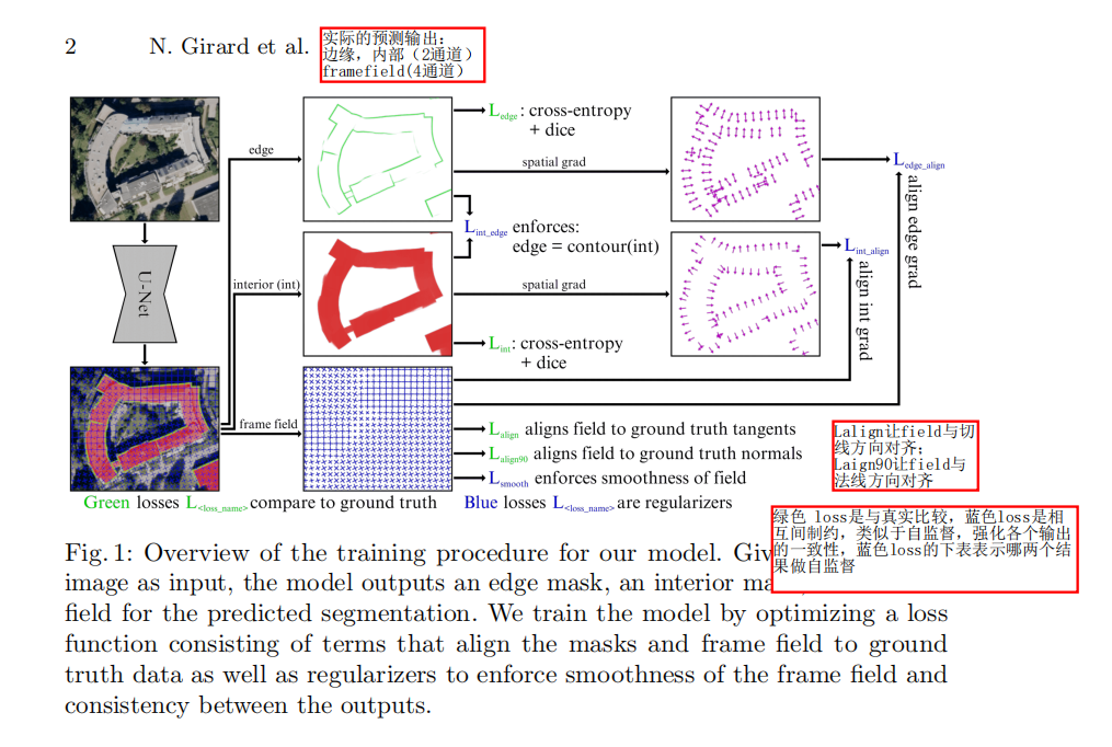Polygonal Building Segmentation by Frame Field LearningCSDN博客