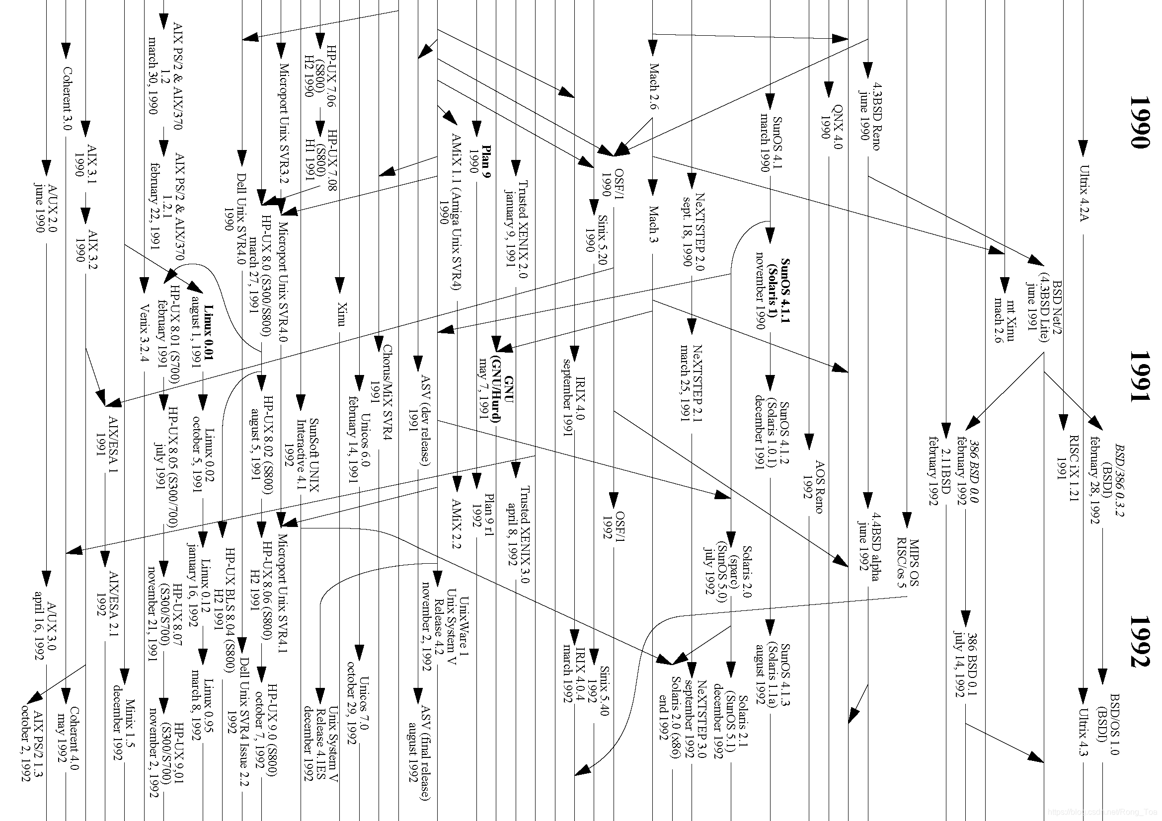 类UNIX操作系统家族发展时间线图谱(1969-2020)_unix历史图-CSDN博客