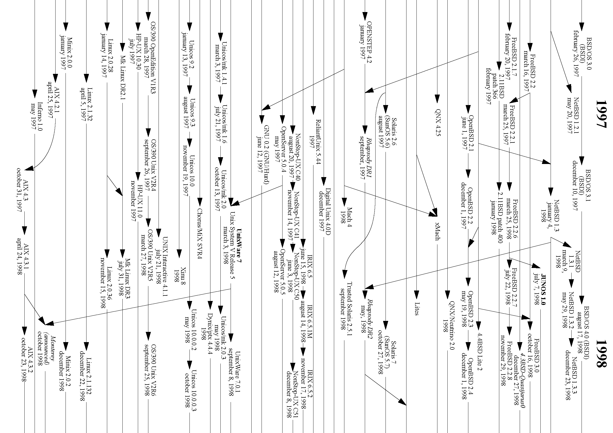 类UNIX操作系统家族发展时间线图谱(1969-2020)_unix历史图-CSDN博客