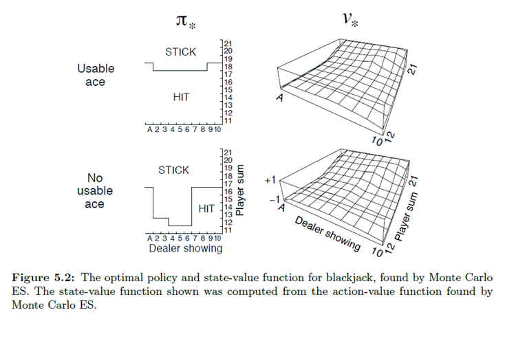 Rl Chapter 5 Blackjack 二十一点 连理o的博客 Csdn博客