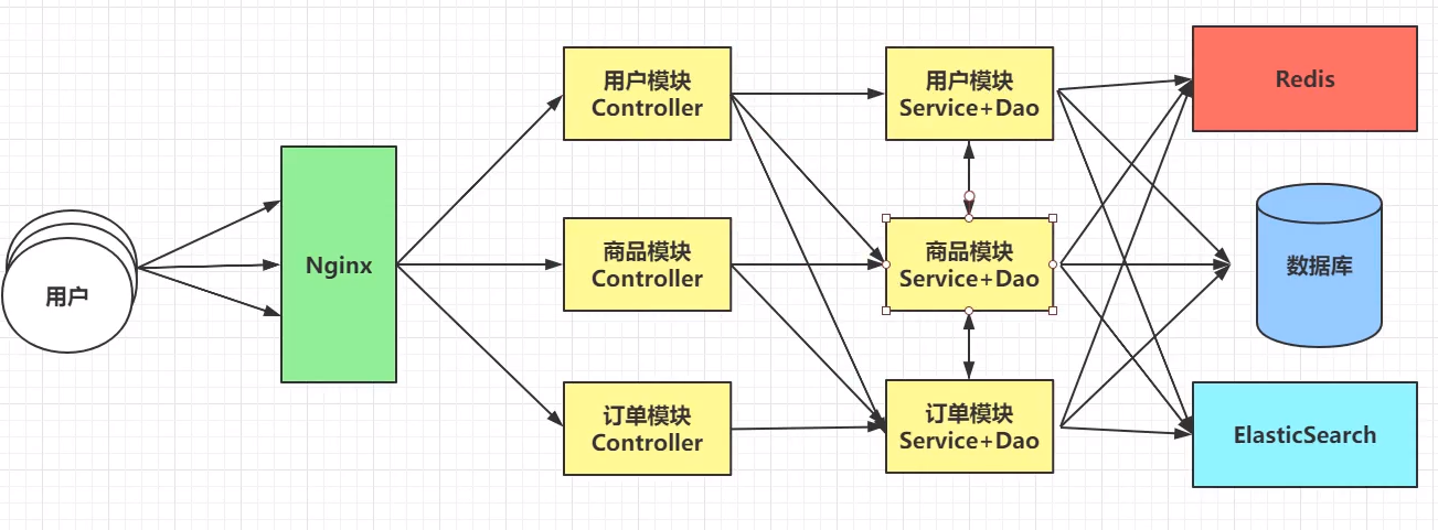 分布式架构图