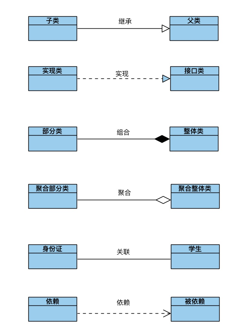 uml类图及其关系