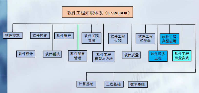 软件工程导论