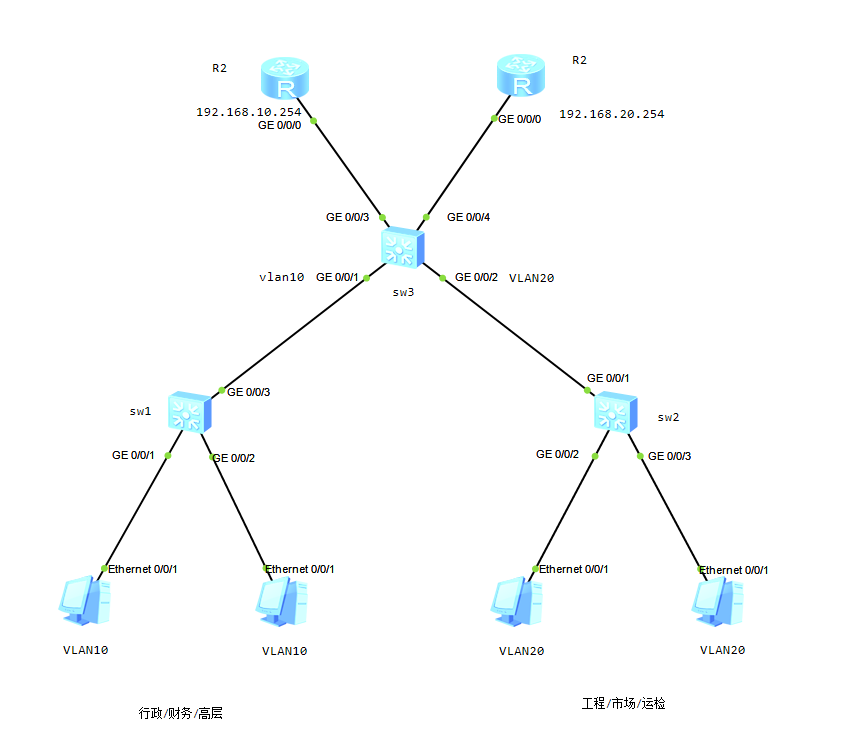 Huawei switch basics: single switch vlan division - Programmer Sought