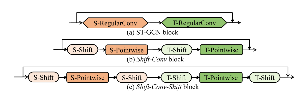 Shift-GCN网络论文笔记-CSDN博客