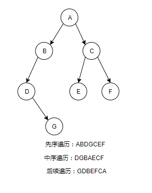 树与树的存储结构+二叉树的遍历