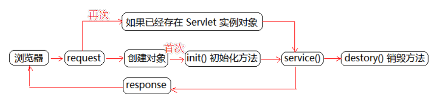 最近一场面试（Servlet的生命周期）