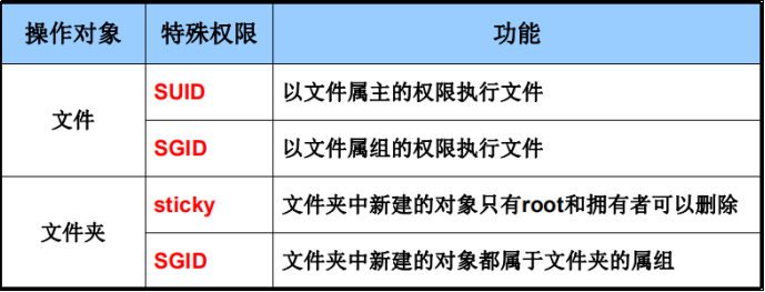 文件的特别权限