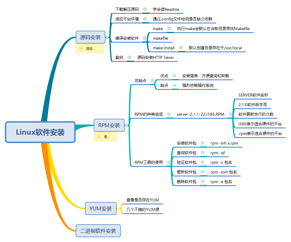 Linux软件安装