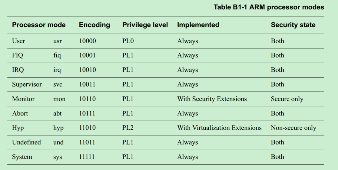 ARMv7架构学习-CSDN博客