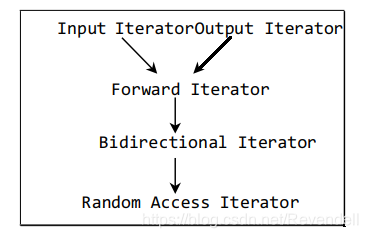 2迭代器(iterators)-CSDN博客