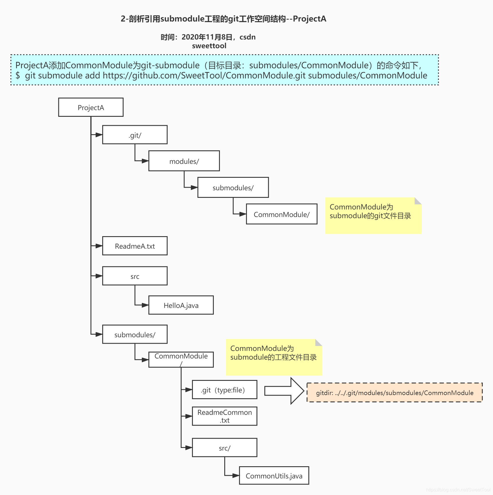 git submodule详解_git submodule理解-CSDN博客